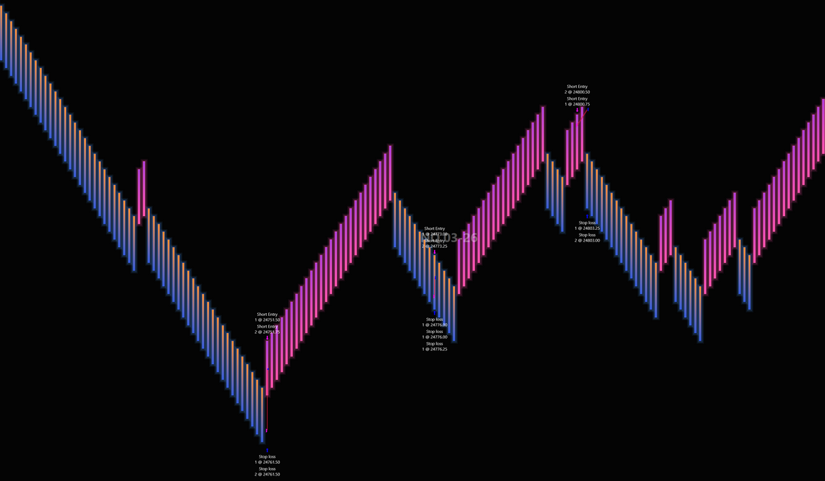 Renko Charts Strip Out the Noise — But Only If You Set Them Up Right