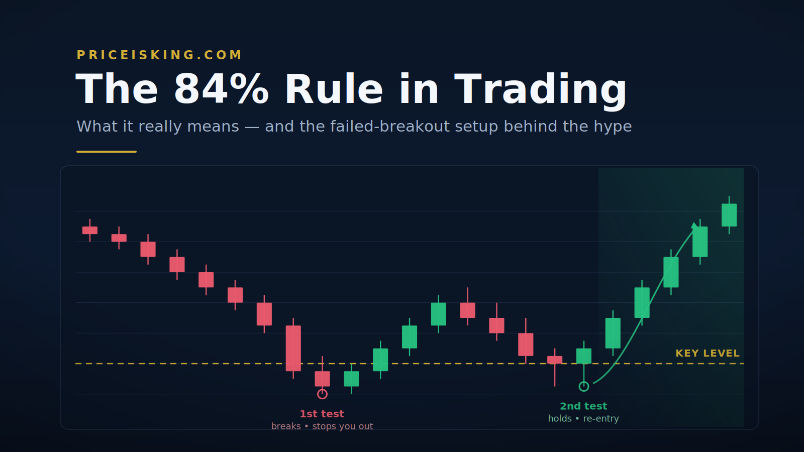 What is the 84% rule in trading?