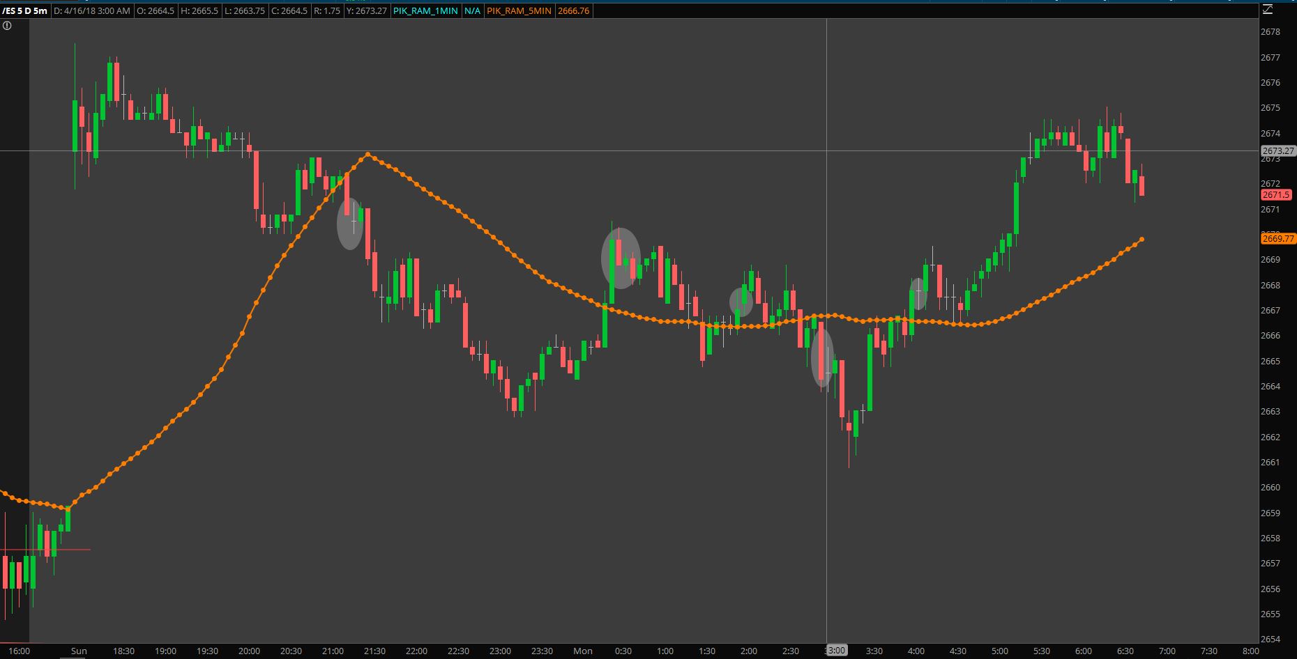 ﻿ Overnight update. 4/16/2018 on Gold, ES, and GBPUSD