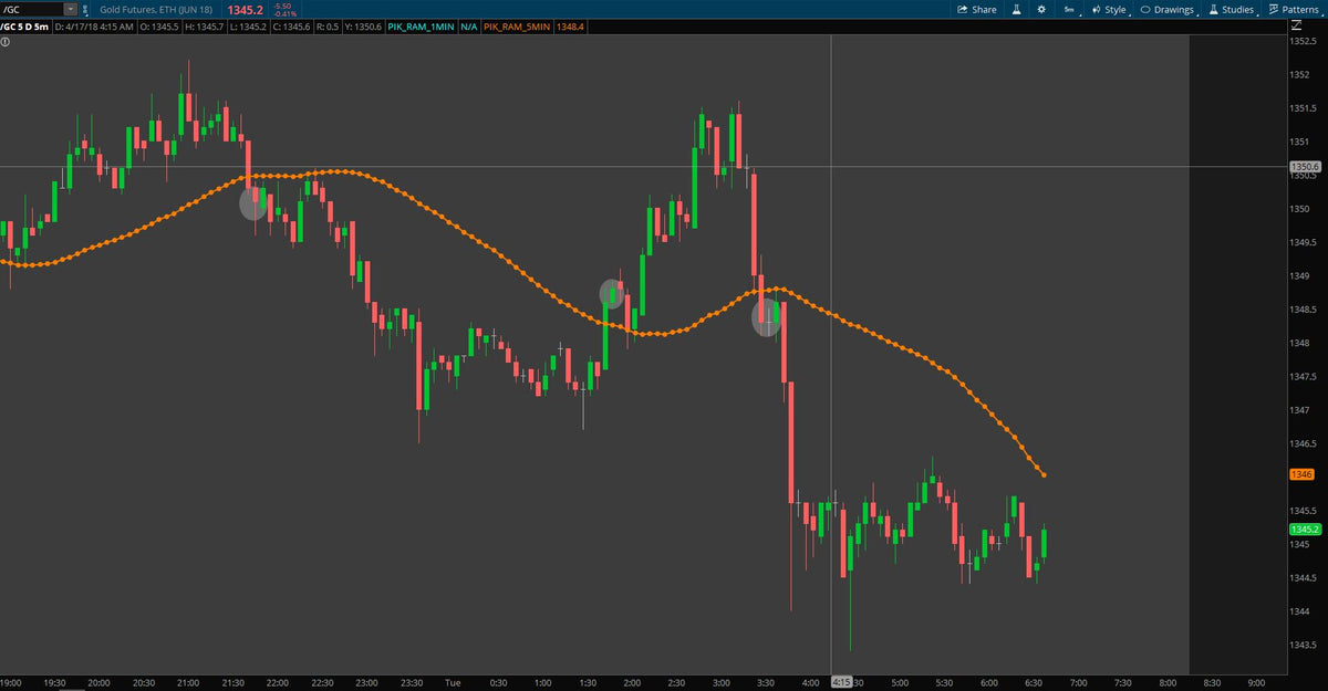 Overnight update on Gold, ES, & GBPUSD - 04/17/2018