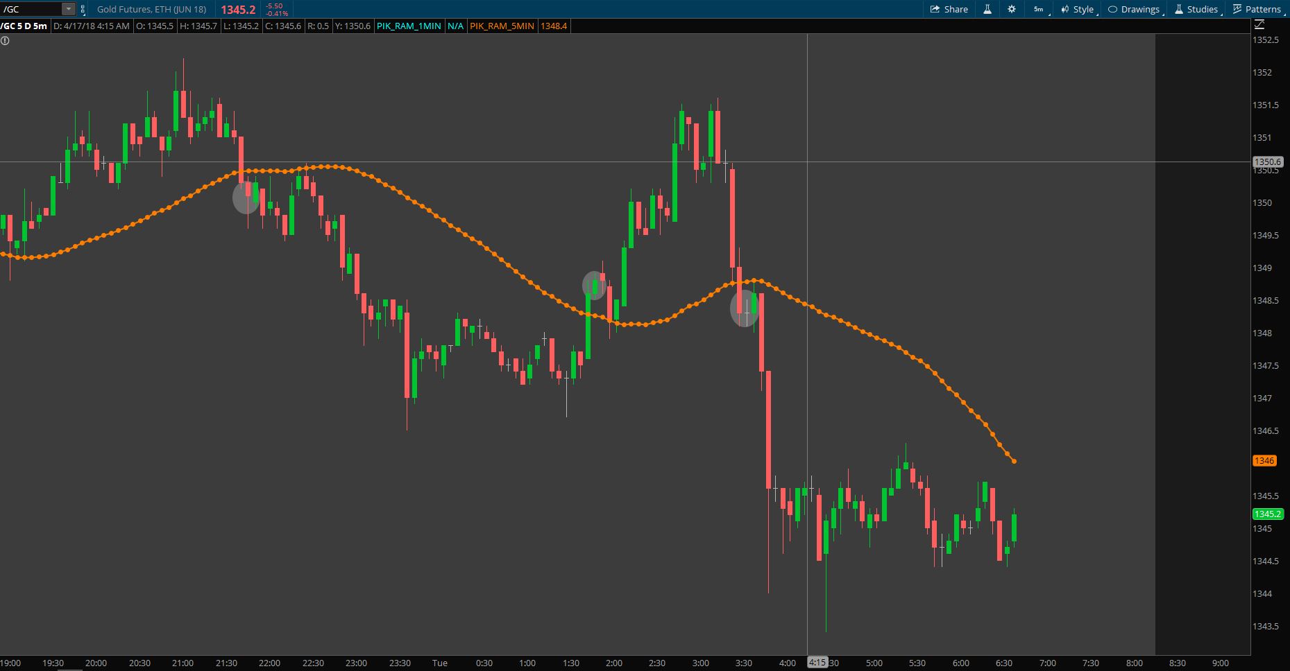 Overnight update on Gold, ES, & GBPUSD - 04/17/2018