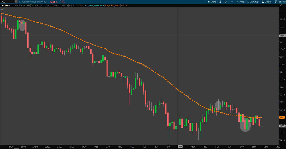 Overnight trading update - 04/25/2018 0 Gold, ES, & Pound