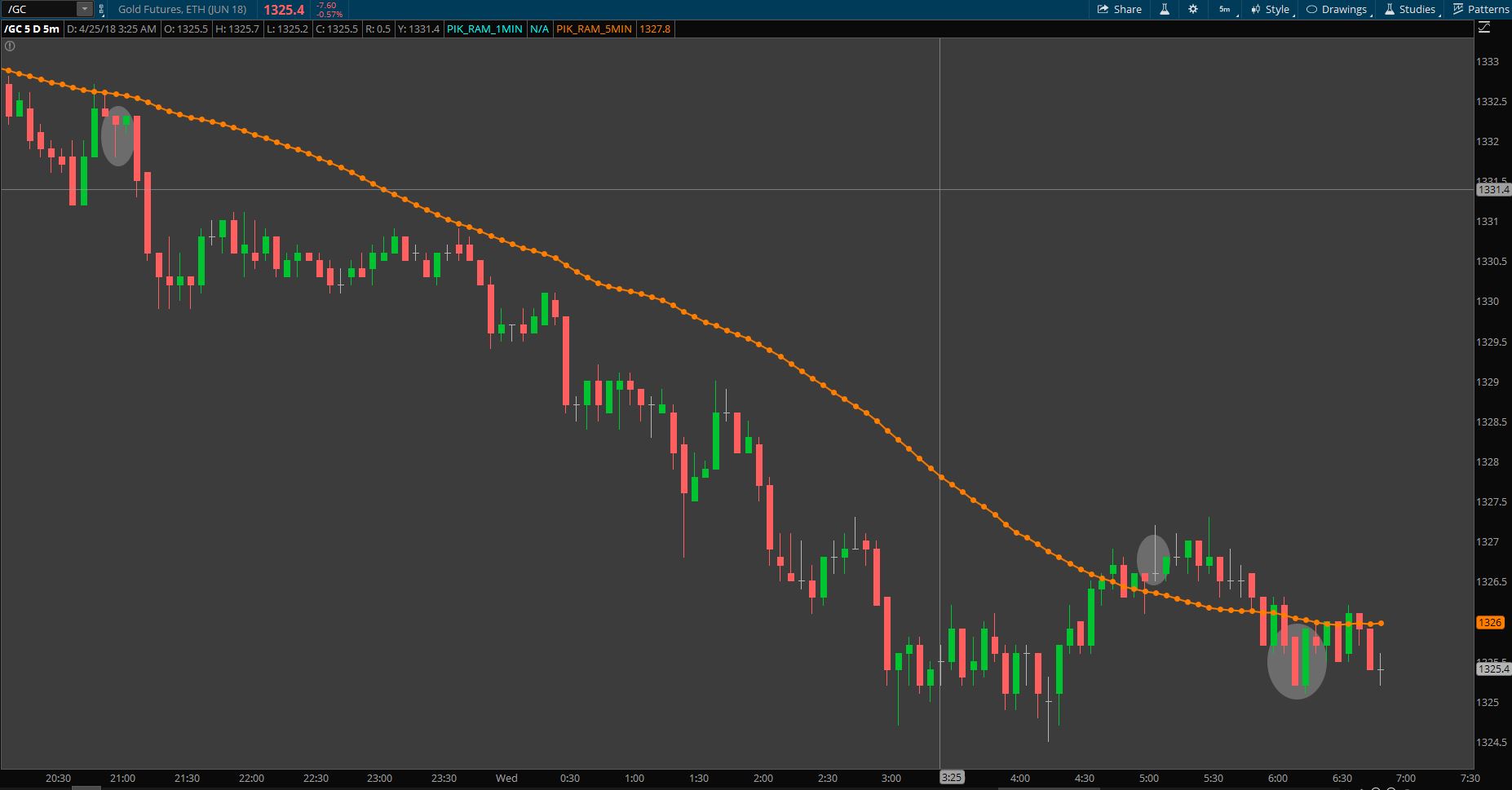 Overnight trading update - 04/25/2018 0 Gold, ES, & Pound