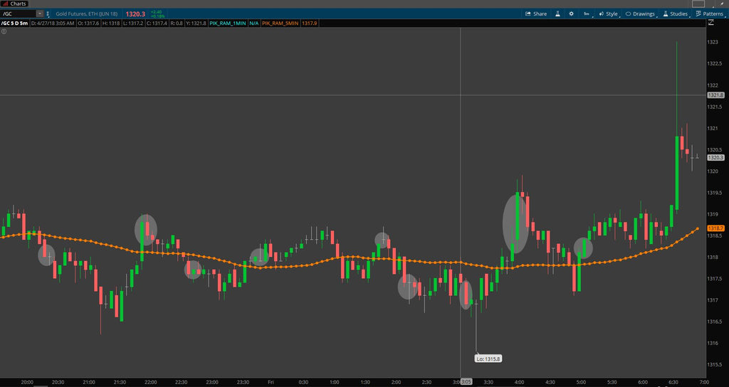 Overnight update. 04/27/2018 - Gold, ES, & GBPUSD