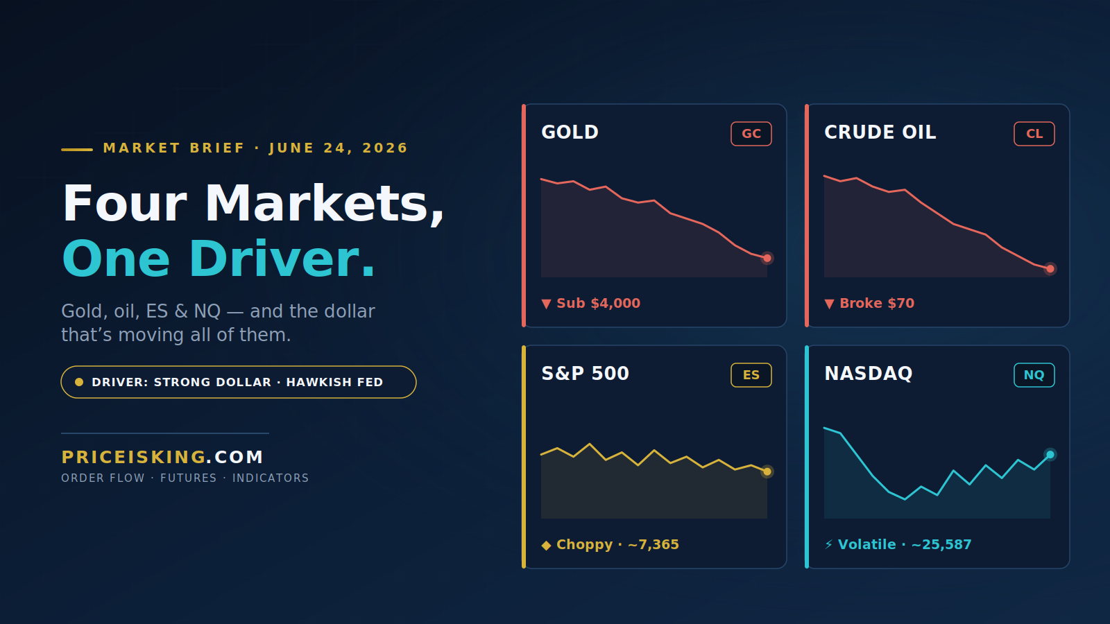 Four Markets, One Master Variable: Gold, Oil, ES and NQ on June 24, 2026